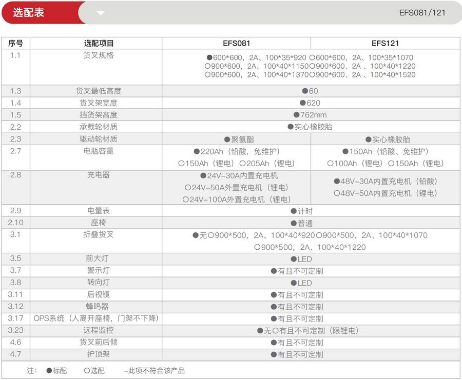 1.2噸三支點(diǎn)平衡重式電動(dòng)叉車(chē)EFS121